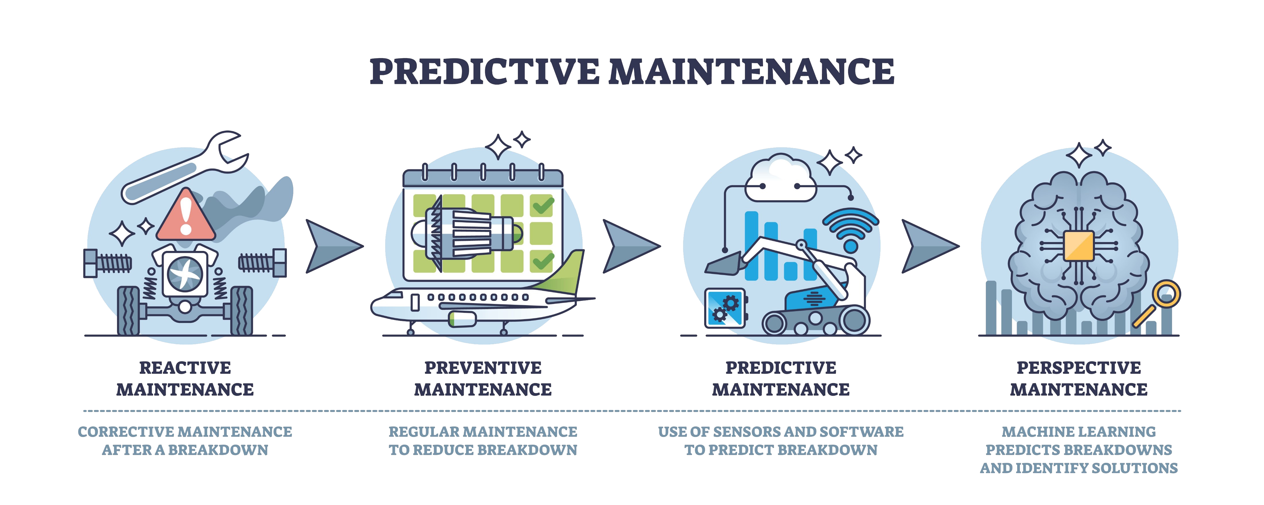 preventive to predictive maintenance